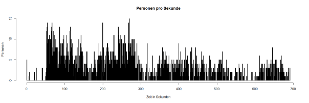 Visualisierung der Rohdaten (Auflösung 1 Sekunden)
